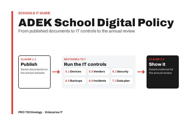 Original PRO TECHnology diagram: documents published under clause 1.1 of the ADEK School Digital Policy lead to IT controls in sections 5 to 7 (devices, vendors, security, backups, incidents, data plan), then to dated evidence for the clause 2.2 annual review