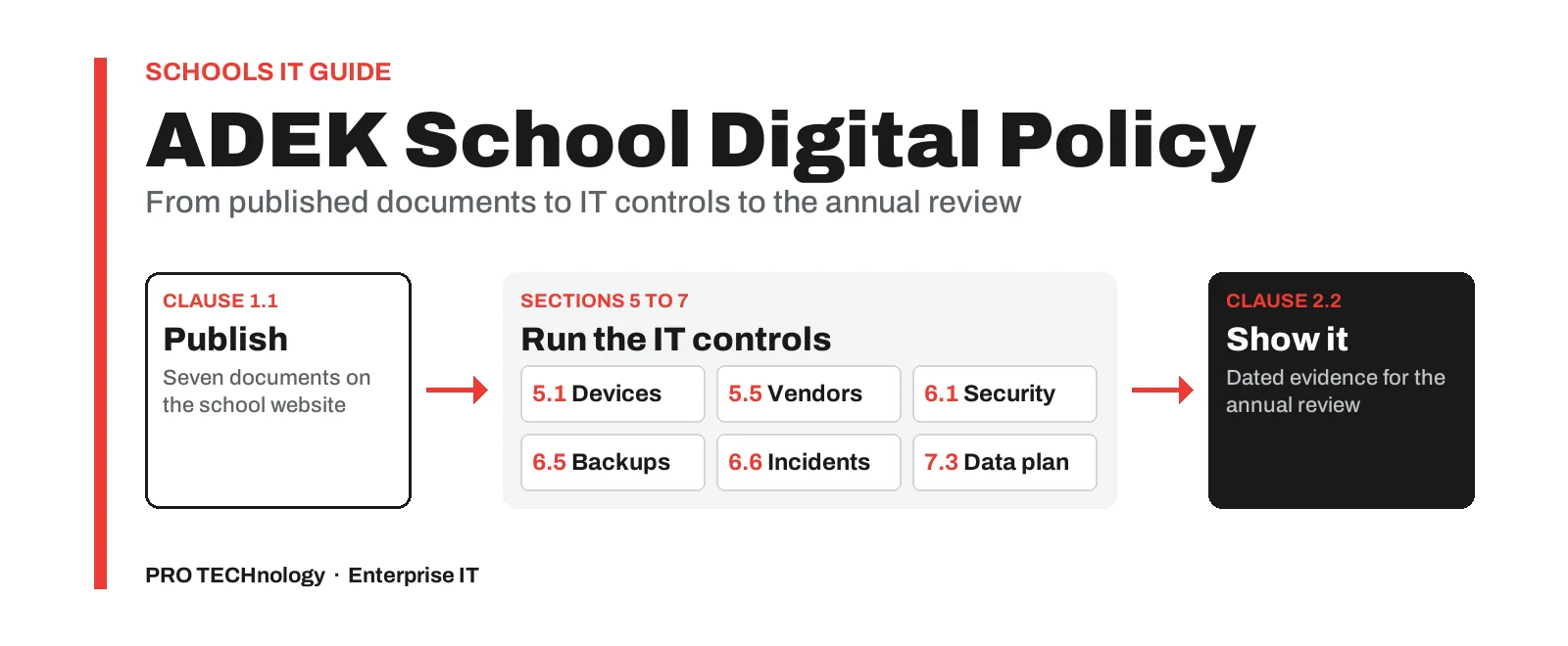 Original PRO TECHnology diagram: documents published under clause 1.1 of the ADEK School Digital Policy lead to IT controls in sections 5 to 7 (devices, vendors, security, backups, incidents, data plan), then to dated evidence for the clause 2.2 annual review