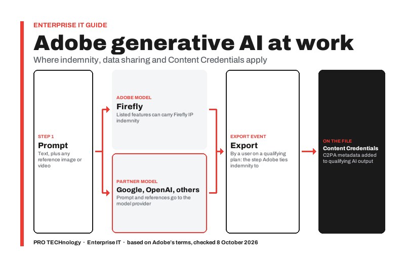 Diagram of an Adobe generative AI request from prompt to export, showing where Firefly indemnity, partner-model data sharing and Content Credentials apply