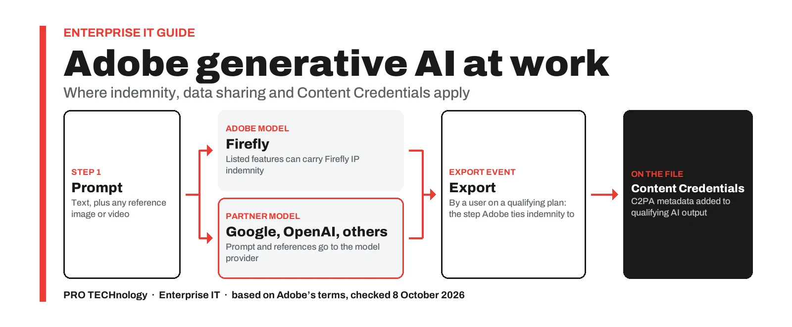 Diagram of an Adobe generative AI request from prompt to export, showing where Firefly indemnity, partner-model data sharing and Content Credentials apply