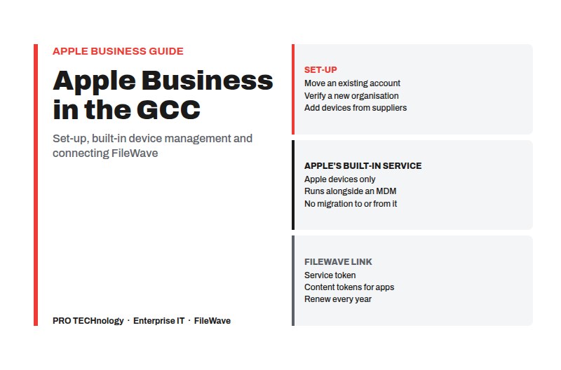 رسم توضيحي بعنوان Apple Business في دول الخليج: الإعداد، وخدمة Apple المدمجة المخصصة لأجهزة Apple فقط، والربط بنظام FileWave مع رموز تُجدَّد كل عام.