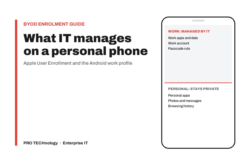 PRO TECHnology cover reading ‘What IT manages on a personal phone’, subtitled ‘Apple User Enrollment and the Android work profile’, beside a phone outline split into a work side managed by IT (work apps and data, work account, passcode rule) and a personal side that stays private (personal apps, photos and messages, browsing history)