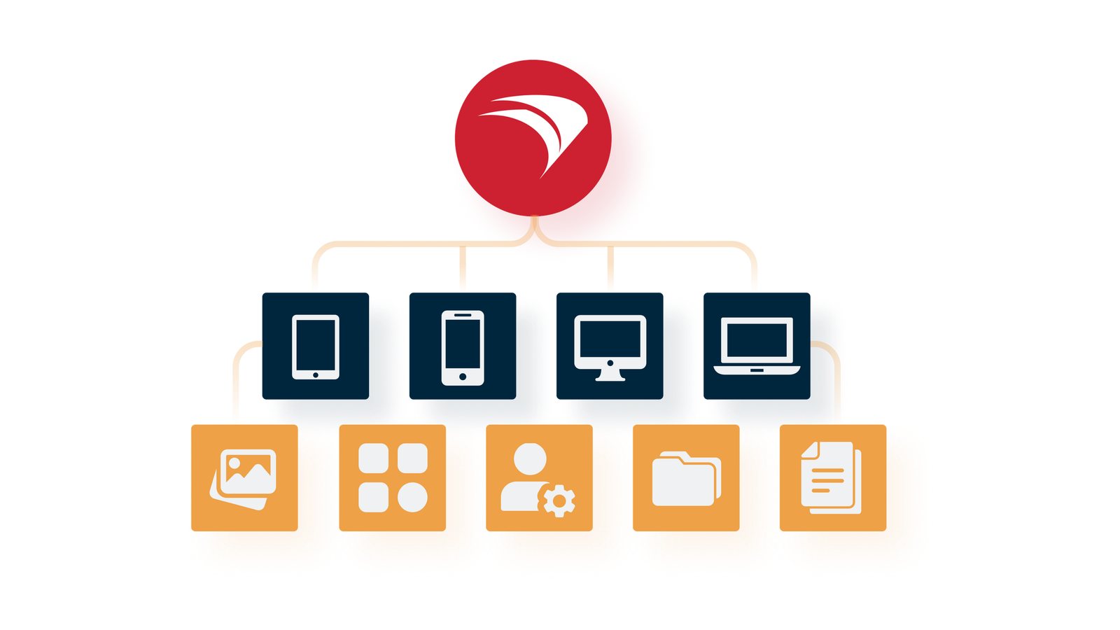 FileWave illustration of applications and files delivered to tablets, phones, desktops and laptops, illustrating a guide to remote software deployment