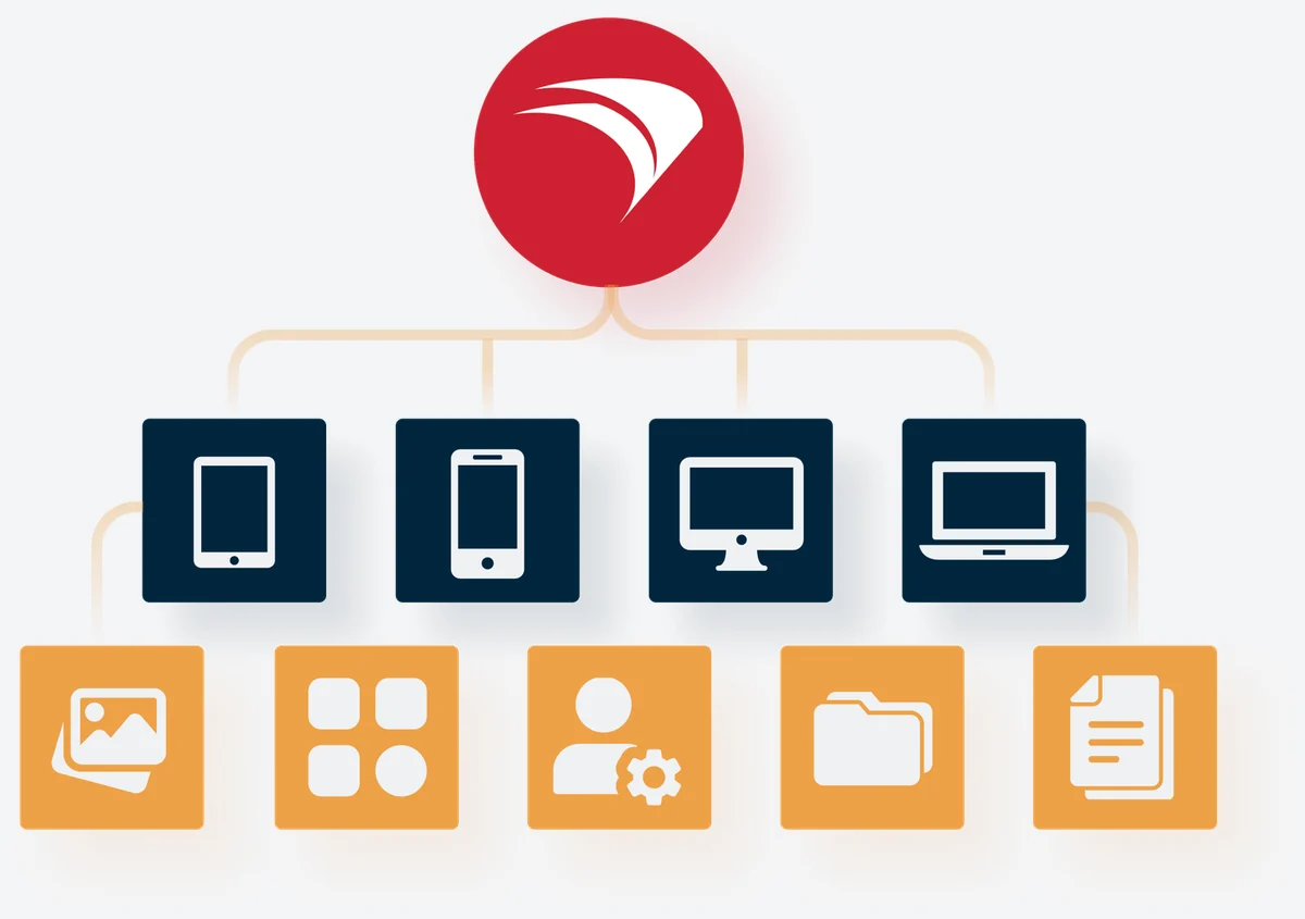 FileWave illustration of applications, files and settings delivered from one server to tablets, phones, desktops and laptops
