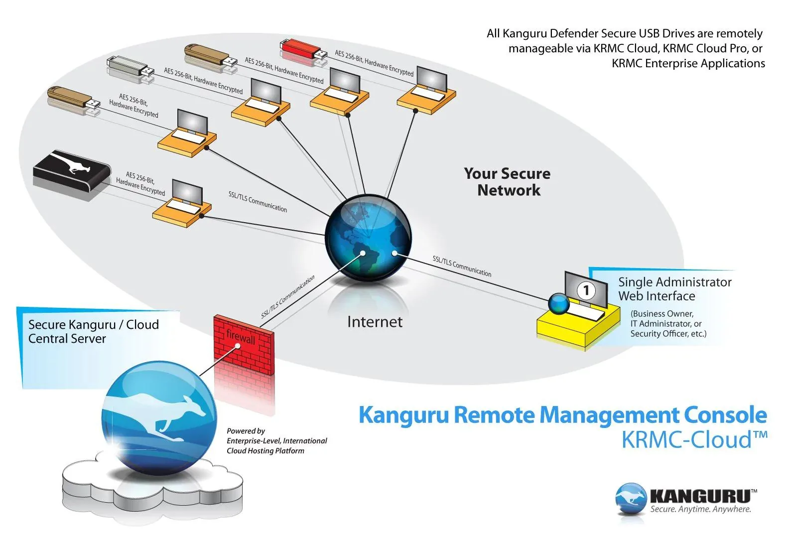 Diagram of the Kanguru Remote Management Console: encrypted drives on laptops reporting over the internet to a cloud server and one administrator's web interface