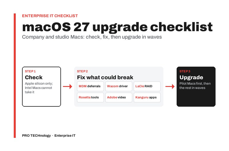 Diagram cover on a white background with a red vertical rule. Red label: Enterprise IT checklist. Heading: macOS 27 upgrade checklist. Subline: Company and studio Macs: check, fix, then upgrade in waves. Three panels joined by red arrows: Step 1, Check: Apple silicon only, Intel Macs cannot take it. Step 2, Fix what could break, with tiles for MDM deferrals, Wacom driver, LaCie RAID, Rosetta tools, Adobe video and Kanguru apps. Step 3, Upgrade: pilot Macs first, then the rest in waves. Footer: PRO TECHnology · Enterprise IT.