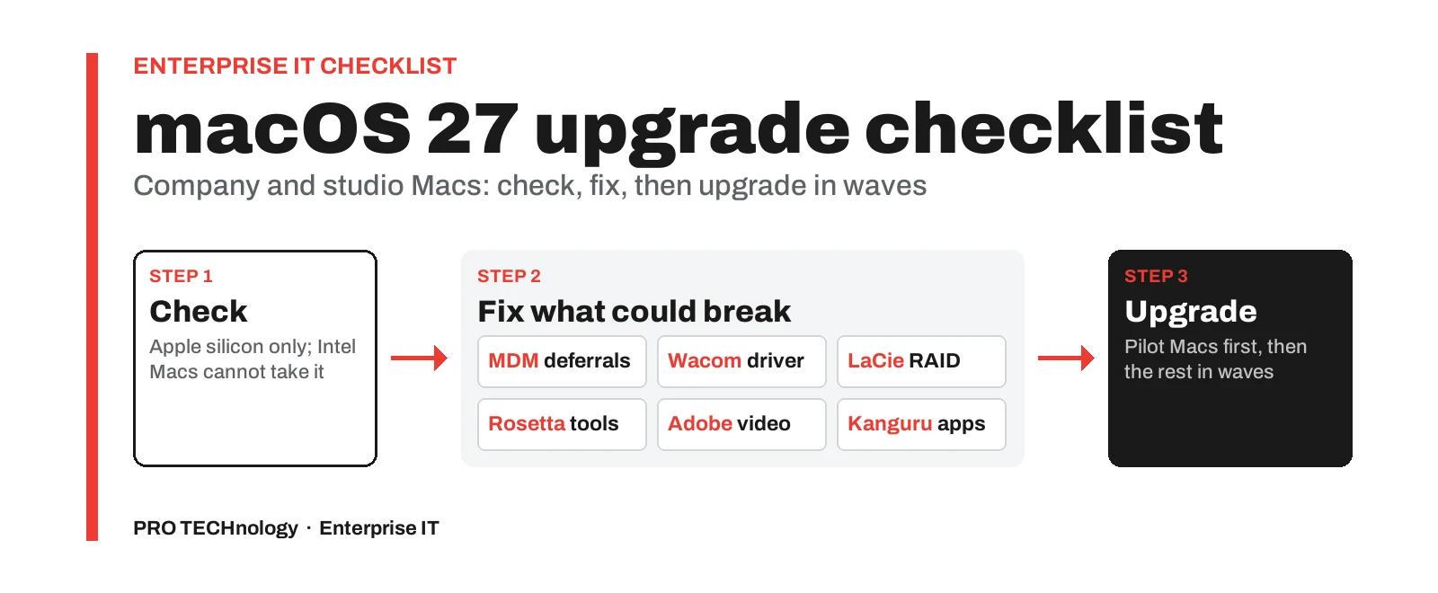 Diagram cover on a white background with a red vertical rule. Red label: Enterprise IT checklist. Heading: macOS 27 upgrade checklist. Subline: Company and studio Macs: check, fix, then upgrade in waves. Three panels joined by red arrows: Step 1, Check: Apple silicon only, Intel Macs cannot take it. Step 2, Fix what could break, with tiles for MDM deferrals, Wacom driver, LaCie RAID, Rosetta tools, Adobe video and Kanguru apps. Step 3, Upgrade: pilot Macs first, then the rest in waves. Footer: PRO TECHnology · Enterprise IT.