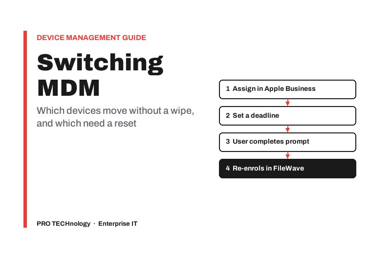 Diagram titled Switching MDM, with the subline which devices move without a wipe, and which need a reset. Four numbered steps run top to bottom: Assign in Apple Business, Set a deadline, User completes prompt, Re-enrols in FileWave.