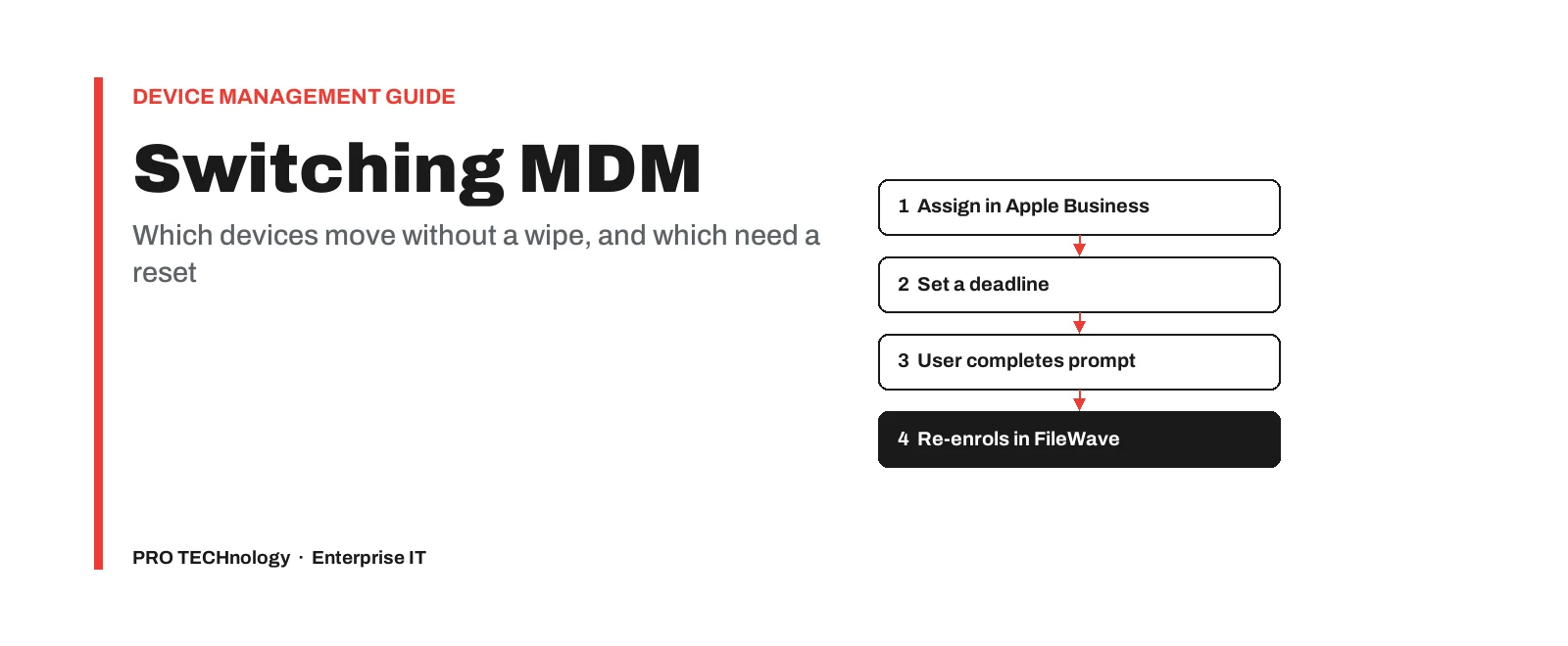 Diagram titled Switching MDM, with the subline which devices move without a wipe, and which need a reset. Four numbered steps run top to bottom: Assign in Apple Business, Set a deadline, User completes prompt, Re-enrols in FileWave.