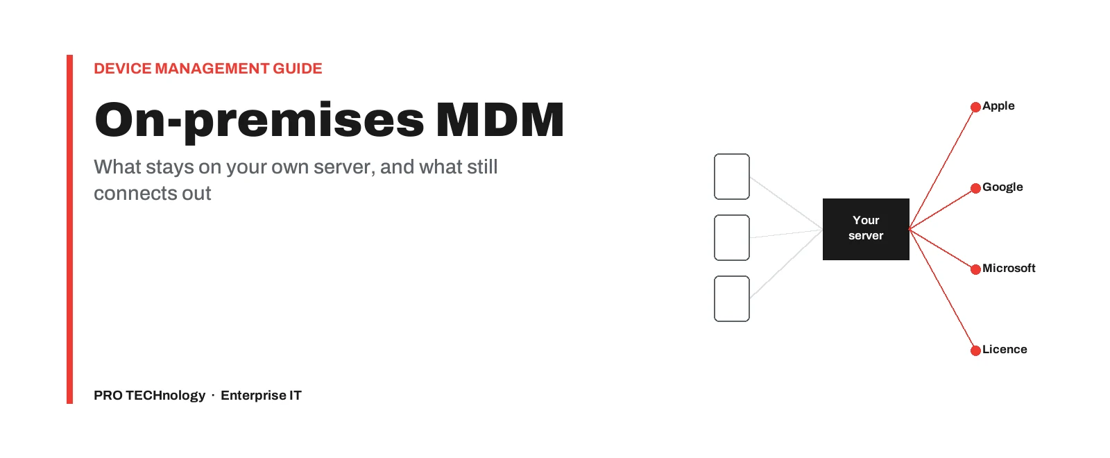 Diagram titled On-premises MDM, with the subline what stays on your own server, and what still connects out. Three device outlines connect to a black box labelled Your server, and red lines run from the server to four labels: Apple, Google, Microsoft and Licence.