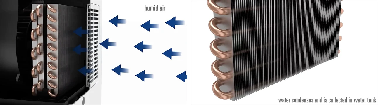 Two stills from an animation: blue arrows show humid air drawn through the rear grille onto a finned copper coil, then a close-up of the coil with the caption water condenses and is collected in water tank