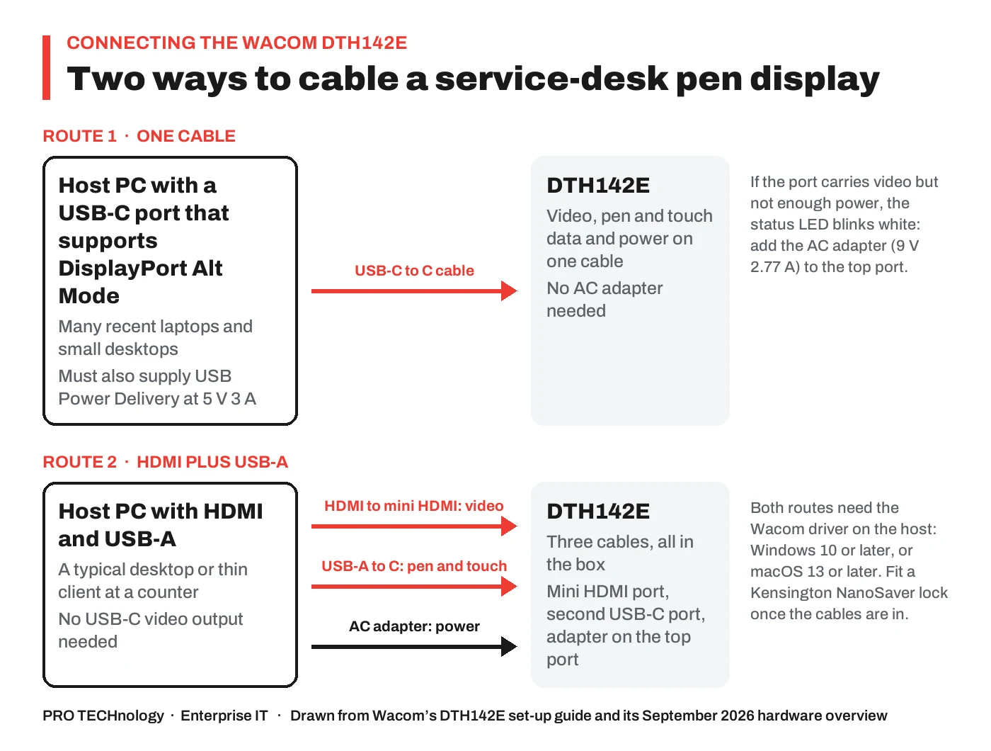 Diagram of the two cabling routes for the Wacom DTH142E. Route 1: a host PC with a USB-C port that supports DisplayPort Alt Mode, one USB-C to C cable carrying video, pen and touch data and power; add the AC adapter at 9 V 2.77 A if the status LED blinks white for insufficient power. Route 2: a host PC with HDMI and USB-A, three cables: HDMI to mini HDMI for video, USB-A to C for pen and touch, and the AC adapter for power. Footer: both routes need the Wacom driver, Windows 10 or later or macOS 13 or later; fit a Kensington NanoSaver lock.