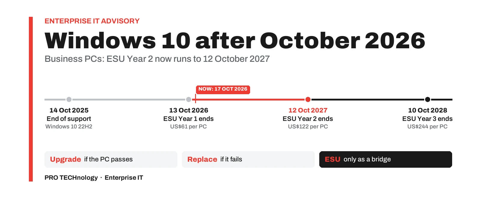 Timeline cover on a white background with a red vertical rule. Red label: Enterprise IT advisory. Heading: Windows 10 after October 2026. Subline: Business PCs: ESU Year 2 now runs to 12 October 2027. A timeline with four points: 14 Oct 2025, end of support, Windows 10 22H2; 13 Oct 2026, ESU Year 1 ends, US$61 per PC; 12 Oct 2027, ESU Year 2 ends, US$122 per PC, highlighted in red; 10 Oct 2028, ESU Year 3 ends, US$244 per PC. A red tag marks now, 17 Oct 2026, at the start of Year 2. Three boxes below: Upgrade if the PC passes; Replace if it fails; ESU only as a bridge. Footer: PRO TECHnology · Enterprise IT.
